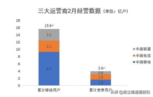 运营商的存量争夺战，困难与机遇同行！