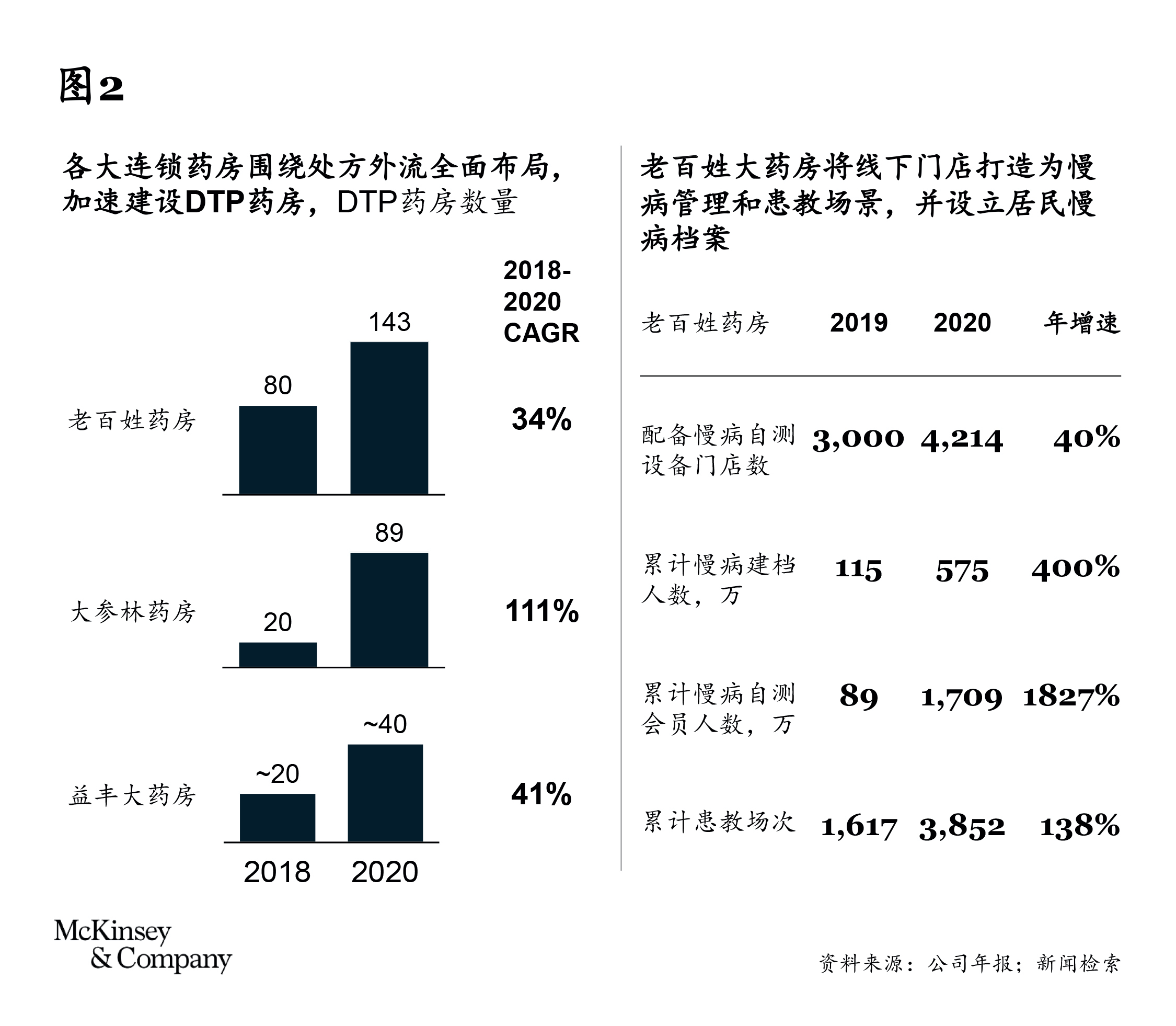 新零售，新趋势，新起点：中国医药行业前行中的思考