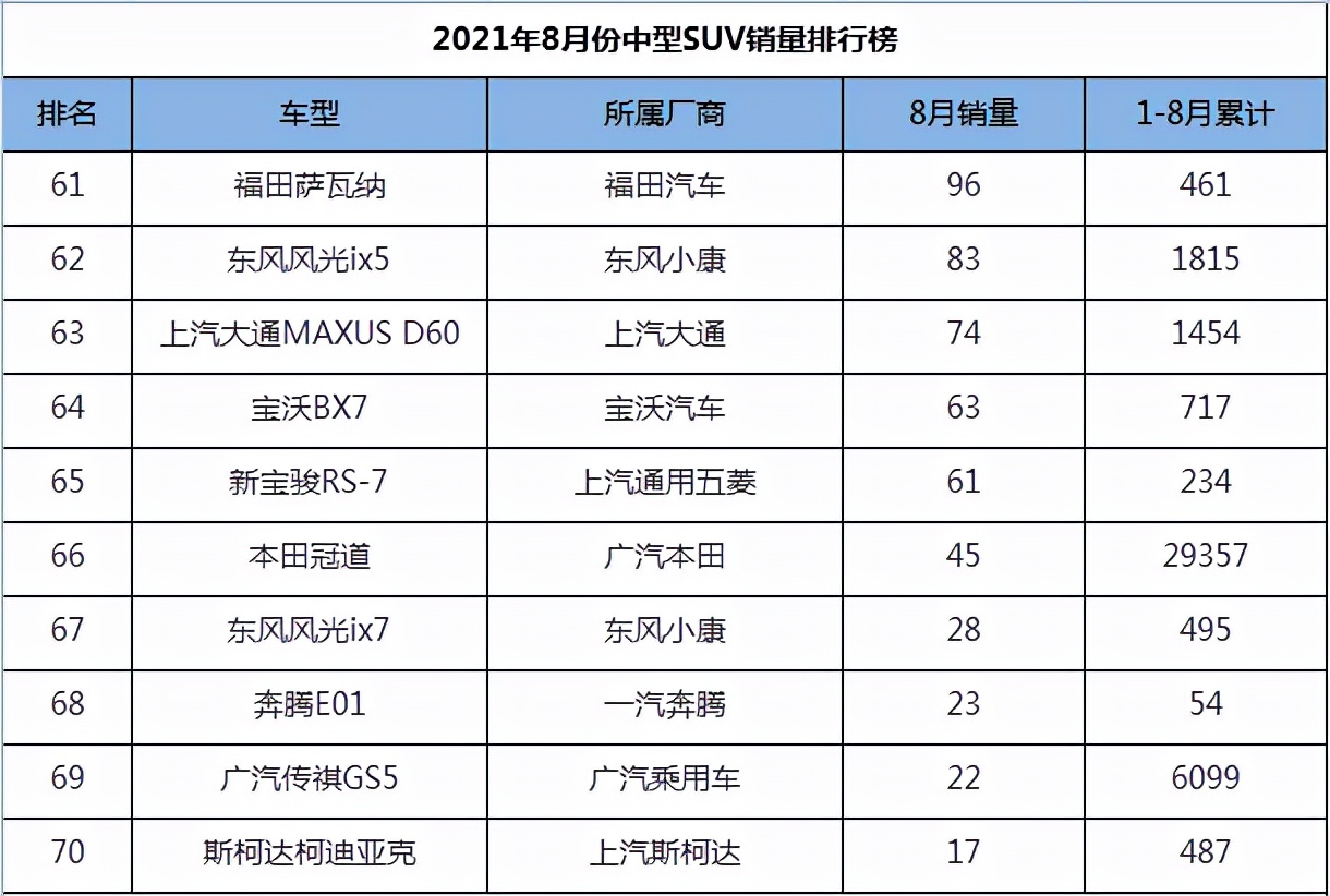 2021年8月份中型SUV销量1-75名，途观L王者归来，汉兰达稳如泰山