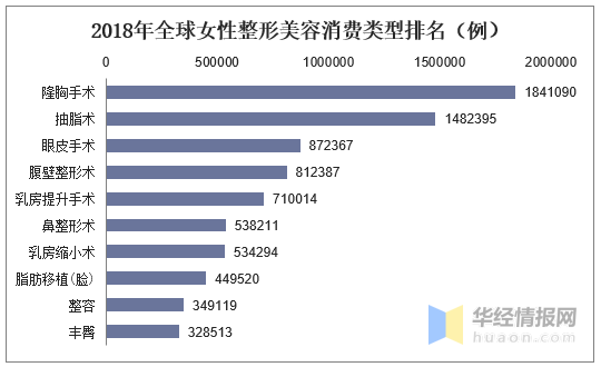 整形美容报告：巴西人偏好面部整形，美国人爱“隆胸”