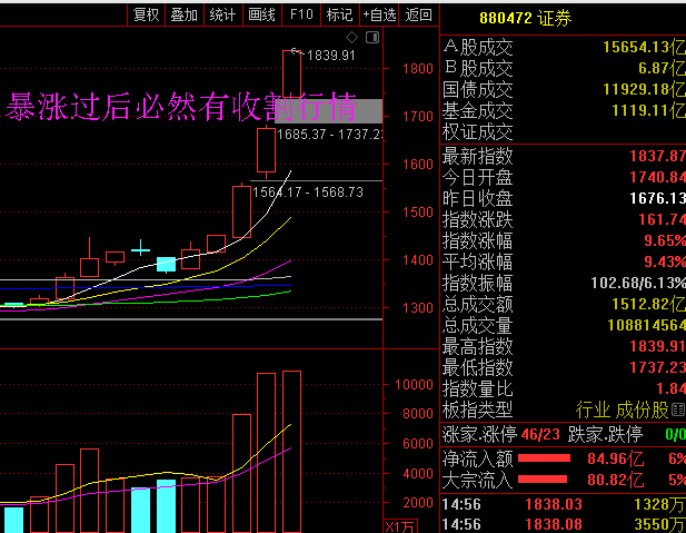 券商指数涨停，券商股再度出现涨停潮，接下来