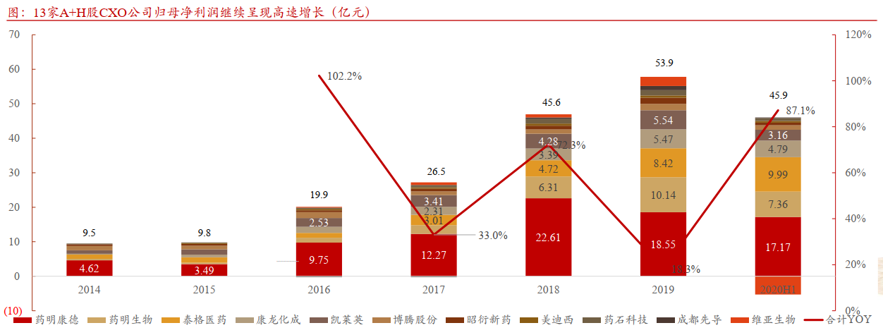 多只牛股年内翻倍！医药外包行业CXO投资潜力还有多大？