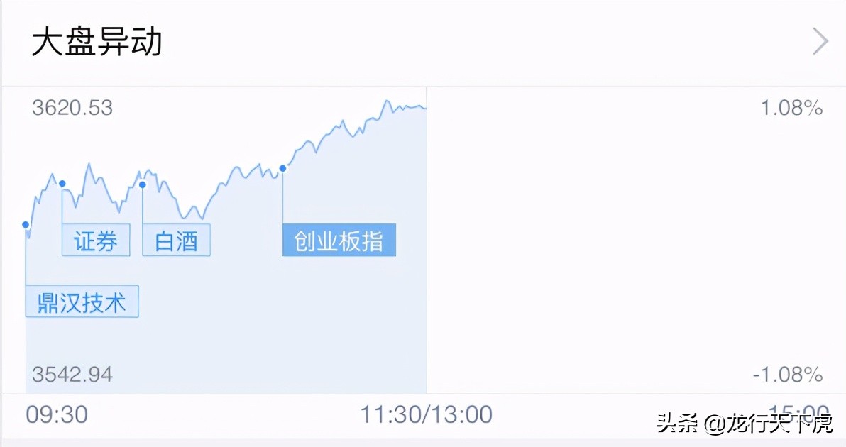 午评｜消费白酒医药券商接下来怎么走？看完你就懂