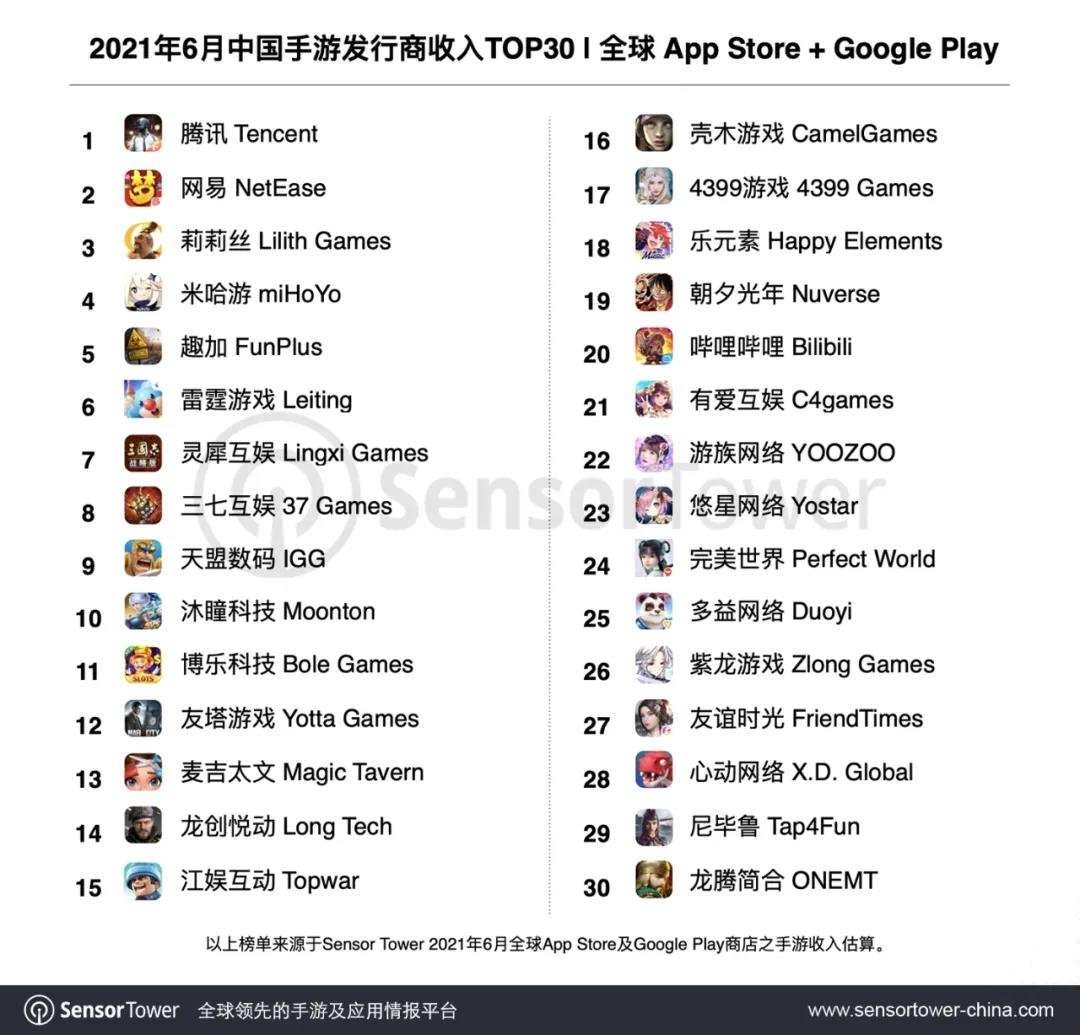 June China Mobile Games Ranking Tencent, NetEase and Lilith accounted