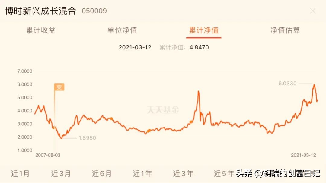 投资一只基金14年，到底能赚多少钱？