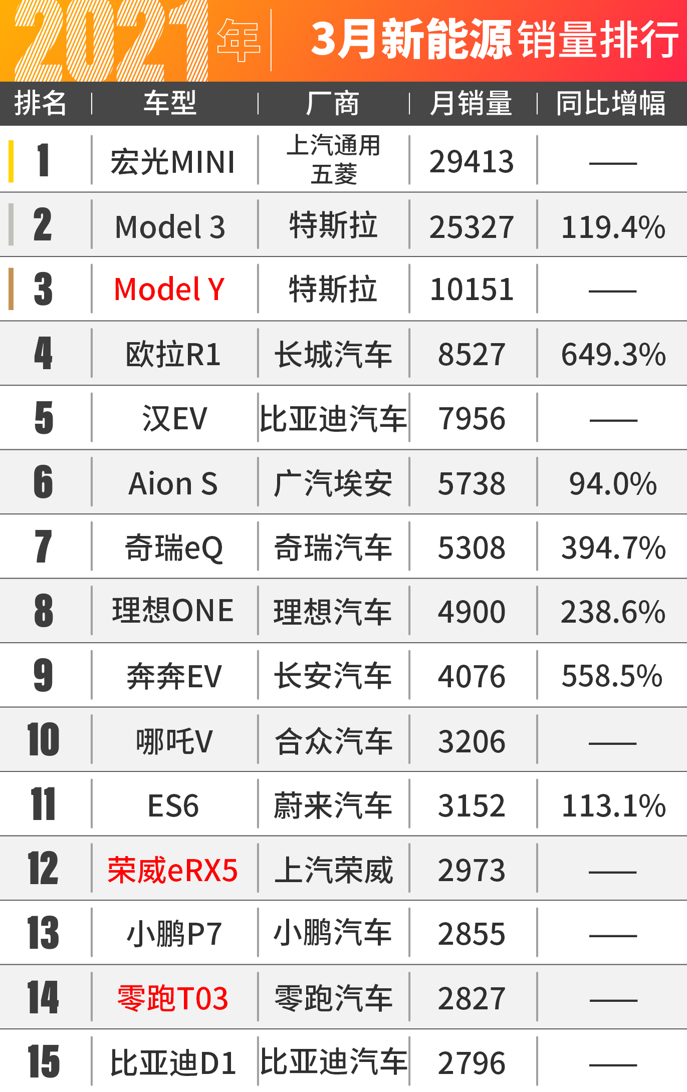 大众迈腾直冲B级车销量王！3月汽车销量出炉
