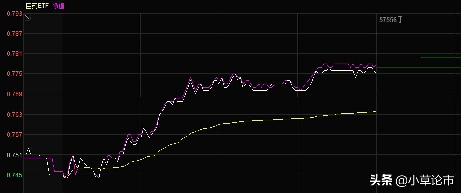 医药板块领涨超3%，半导体板块领跌超4%，板块基