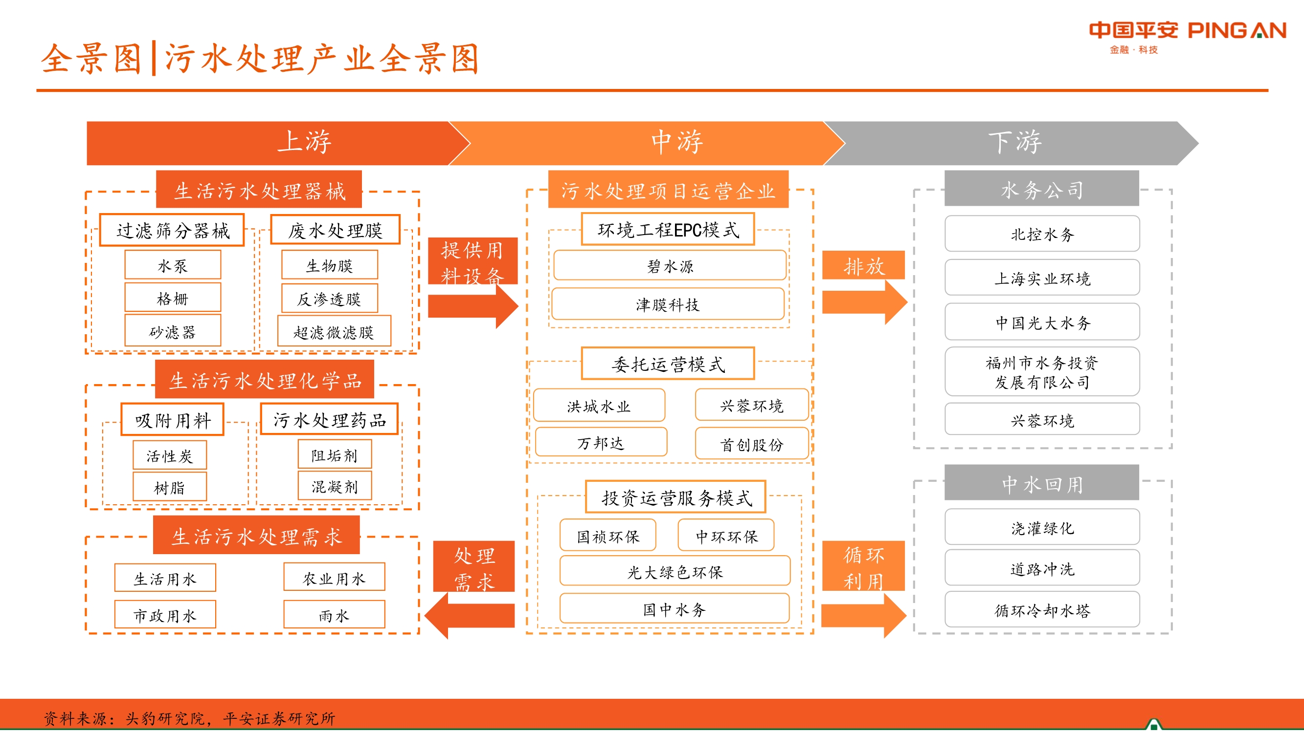 生活污水处理行业全景图