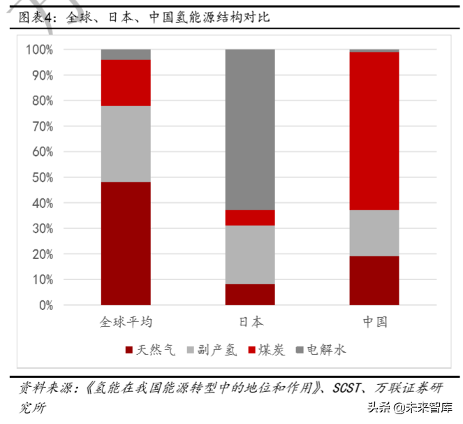 氢能产业链深度报告：制氢、运氢和加氢站建设