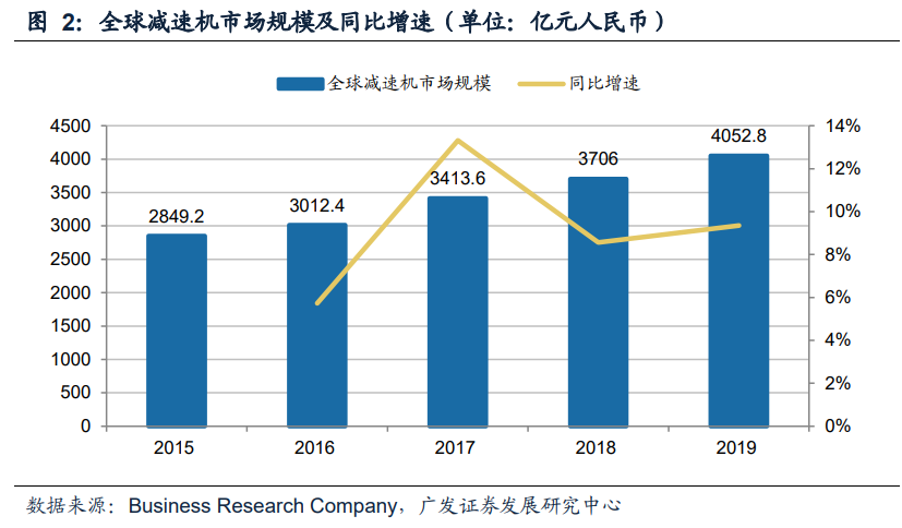 減速機行業專題報告：國產替代正當時，全球視角下（xià）的減（jiǎn）速機專題