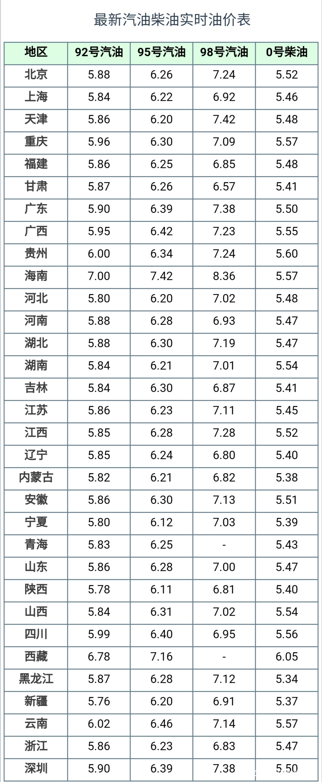 油价调整消息：今天12月28日调整后，92、95号汽油