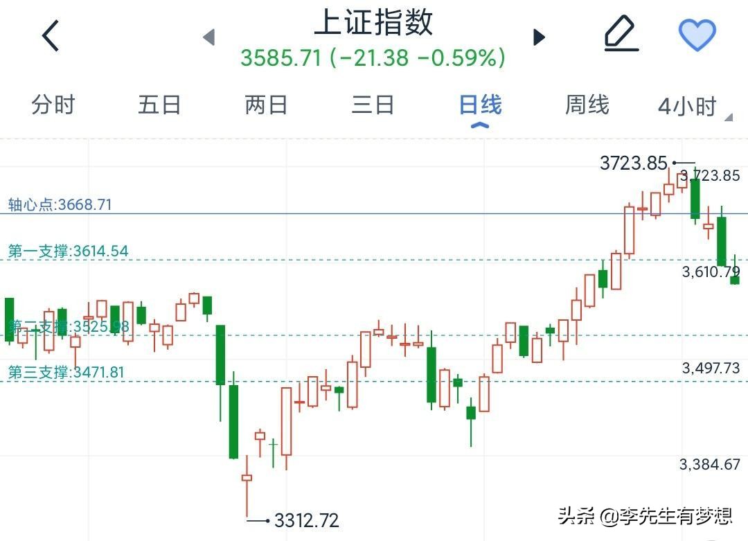 节前如期缩量，医药来撑场面，今日全线爆发