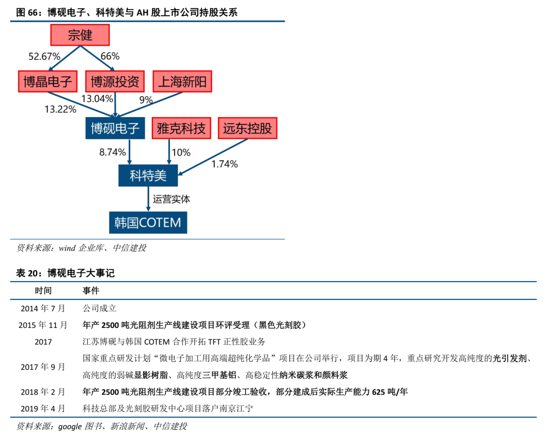 中信建投证券：光刻胶产业链国产化任重道远 重