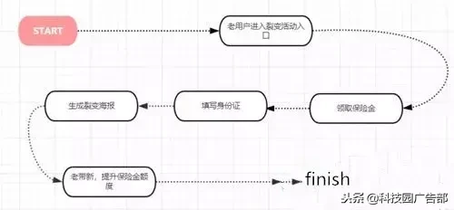 怎样策划营销裂变（策划营销裂变的几大流程）