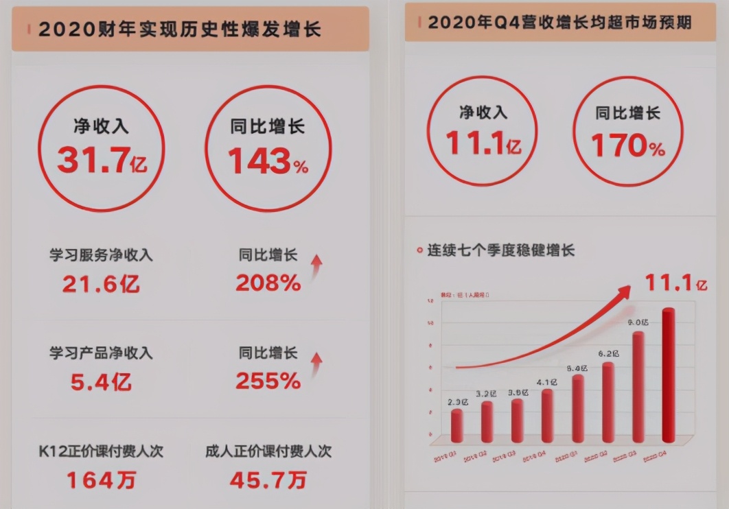 在线教育高速增长，网易有道为何不用走烧钱模式