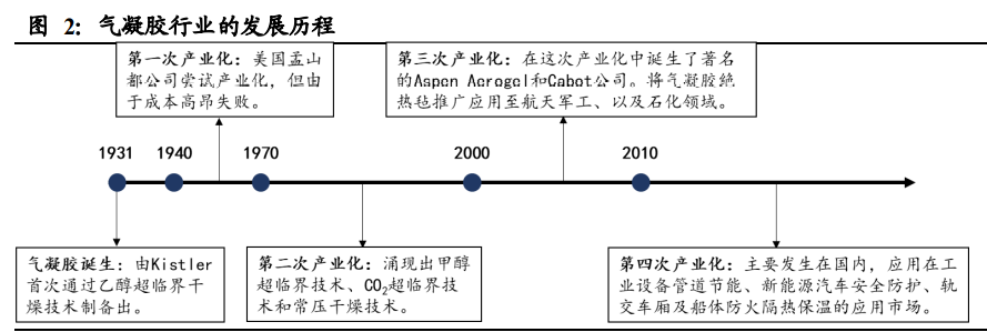 气凝胶行业深度报告：一个百亿美元空间的新材料赛道