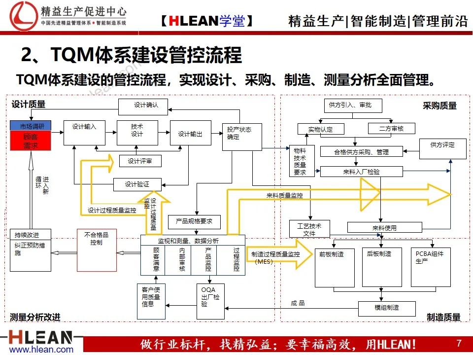 「精益學堂」TQM全面質量管理體系建設綱要