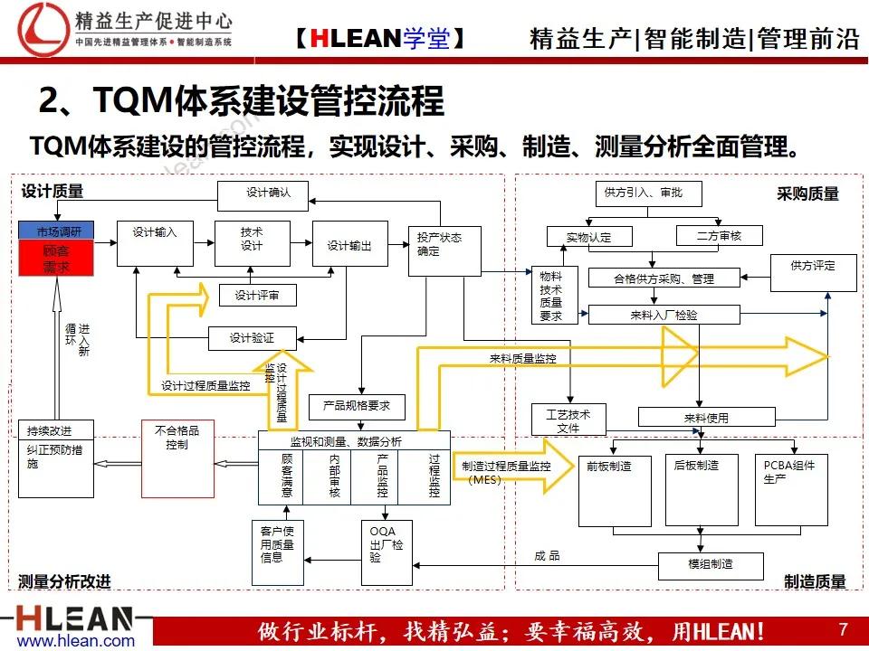 「精益学堂」TQM全面质量管理体系建设纲要