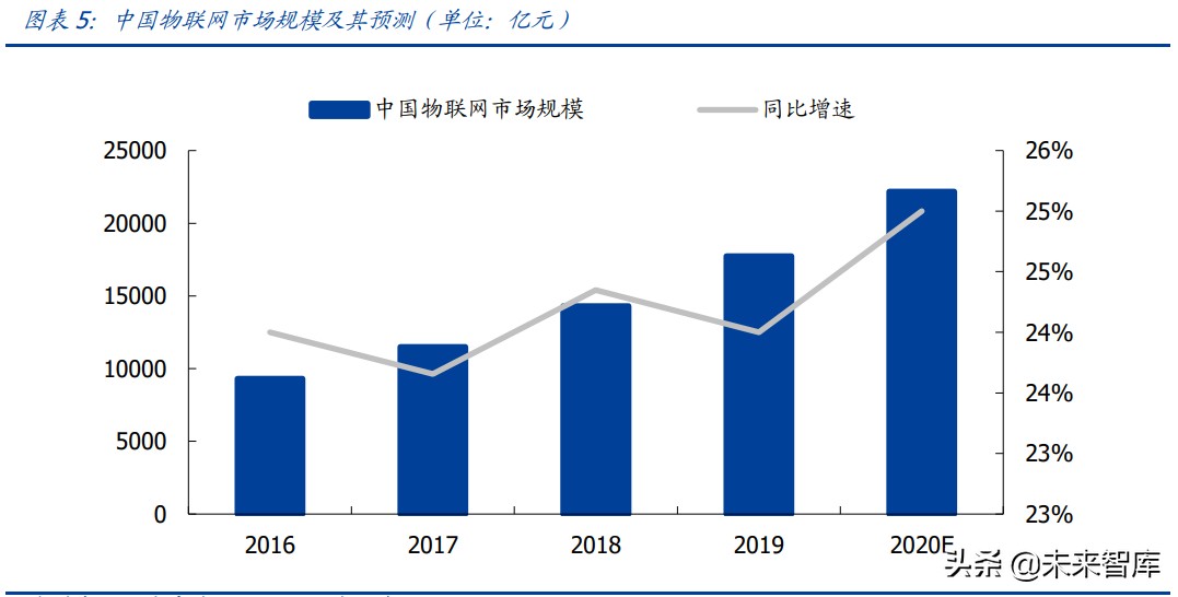物联网行业研究：物联网爆发的五大动因与九大猜想
