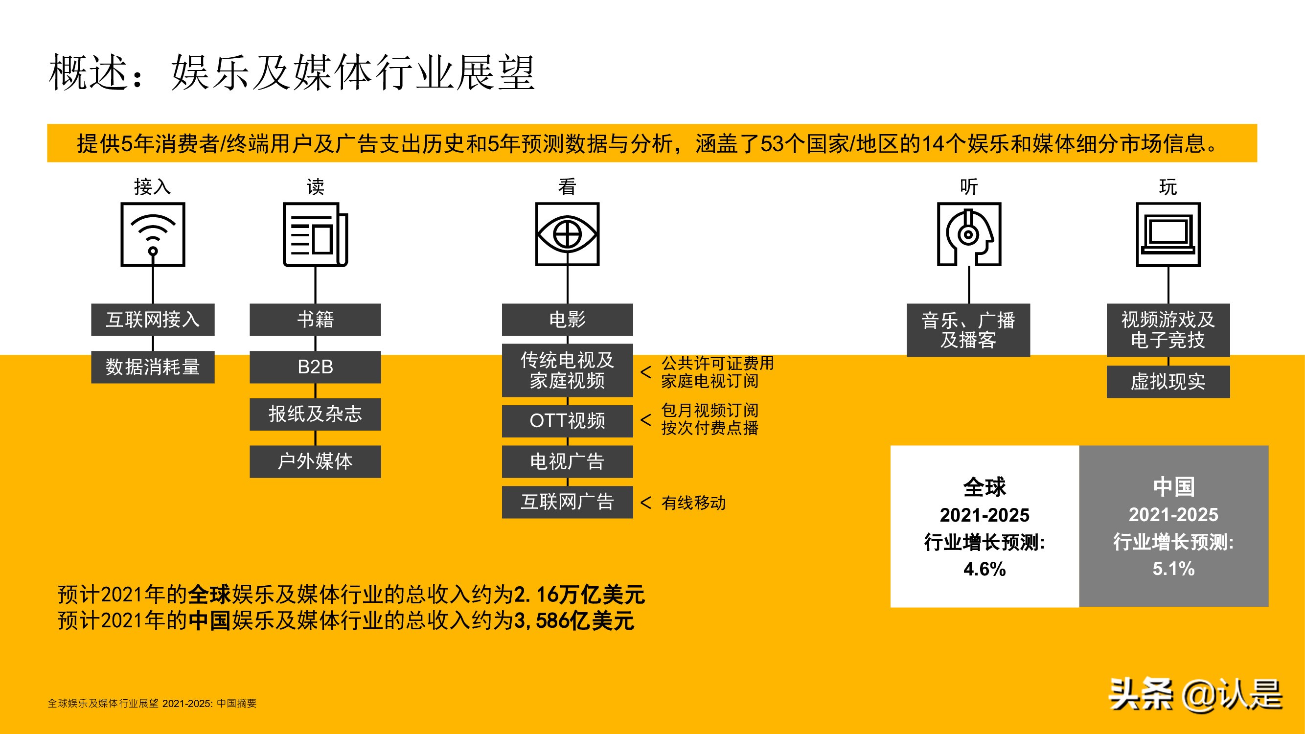 2021至2025年全球娱乐及媒体行业展望：中国摘要