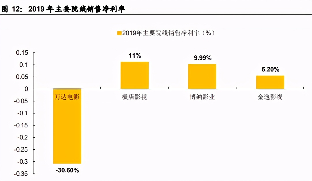 传媒行业深度报告：从博纳影业看影视院线与流媒体发展趋势