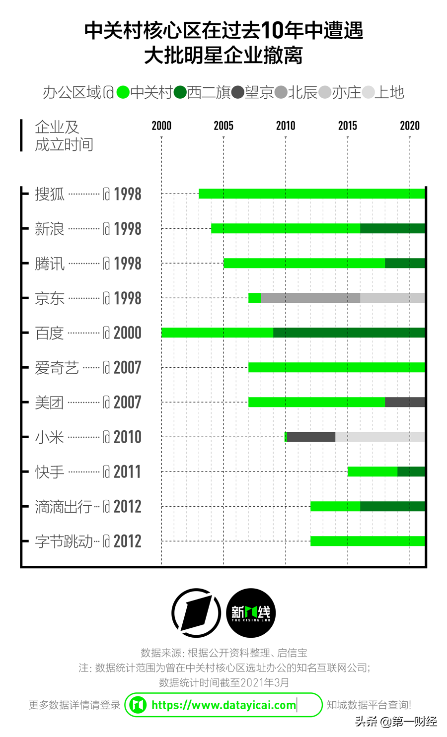 头部互联网公司都爱在哪扎堆？