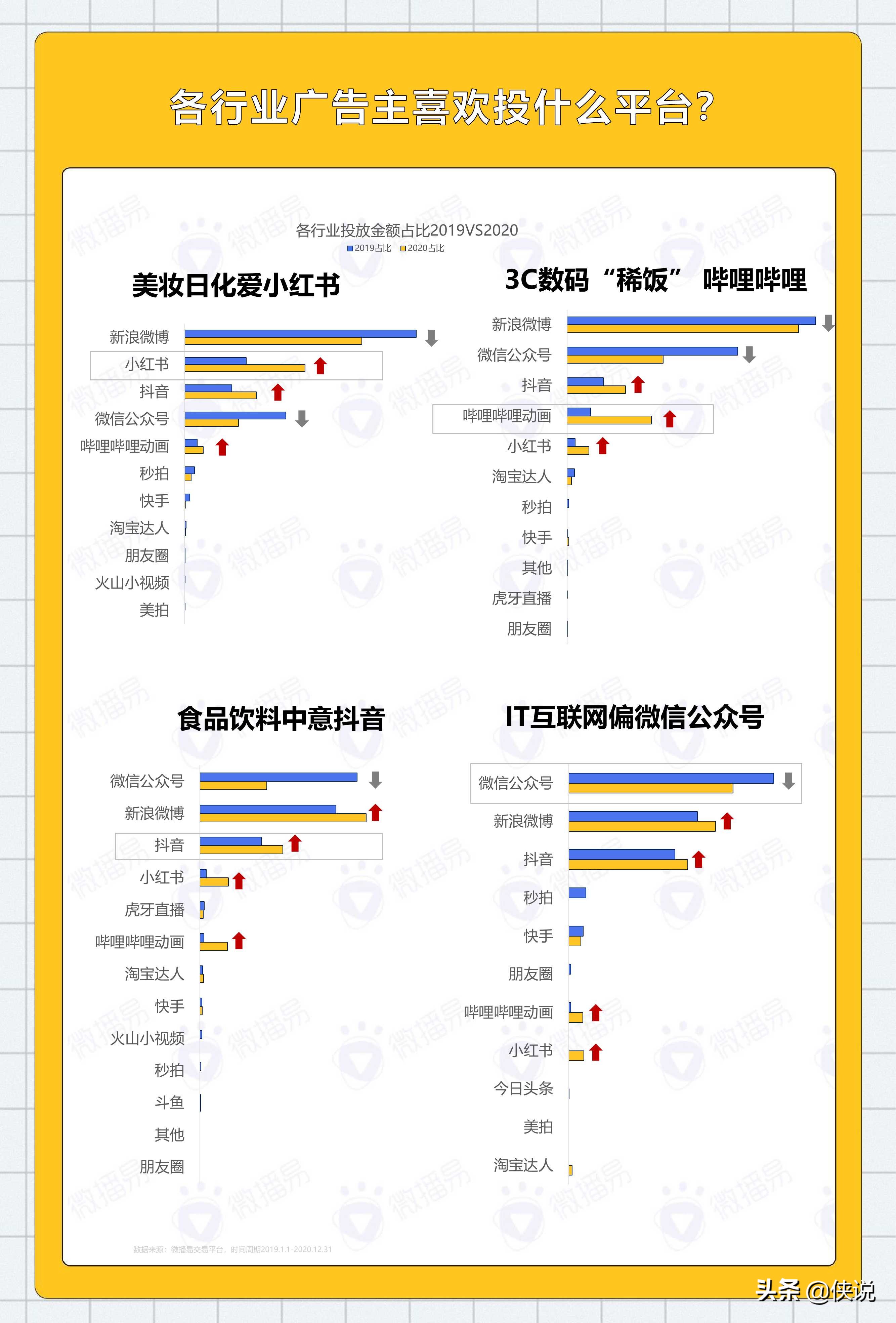 2020年KOL社交媒体投放分析报告