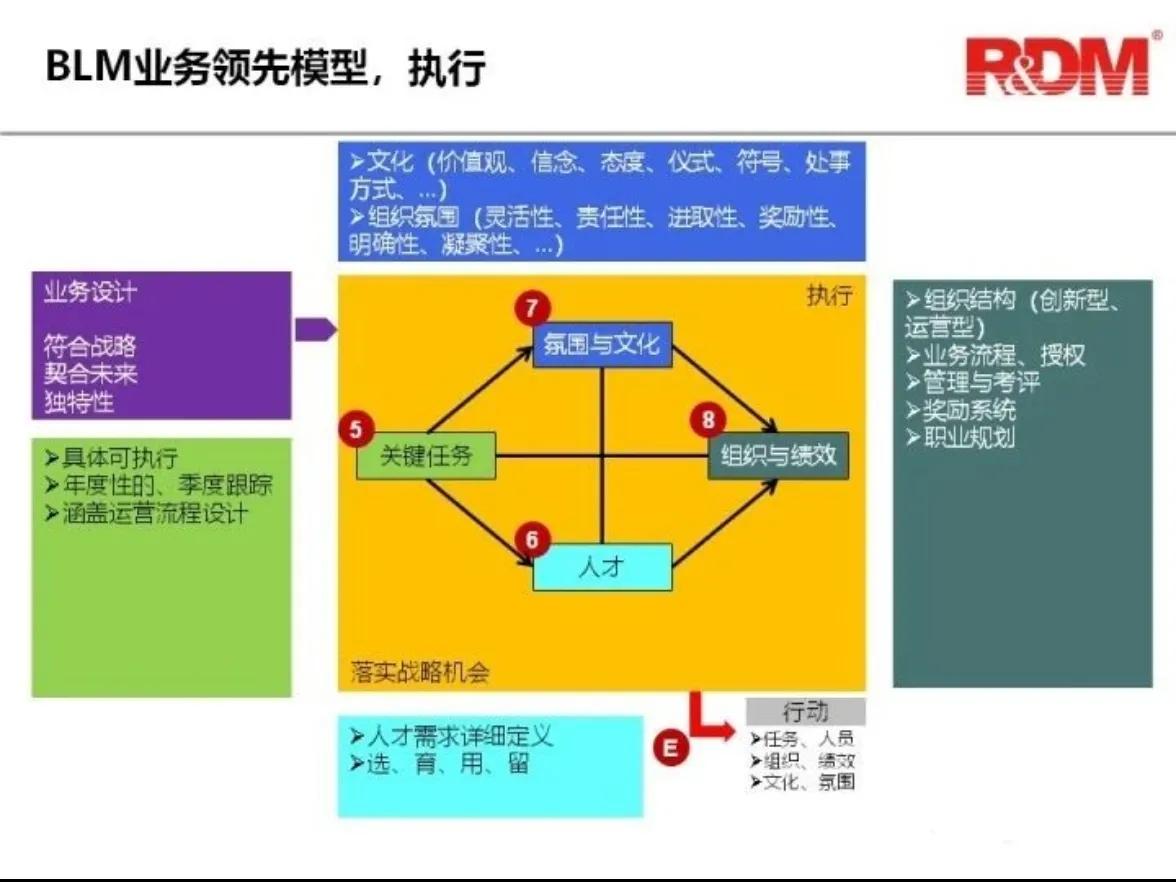 Huawei BLM model detailed (business leading model) - iMedia