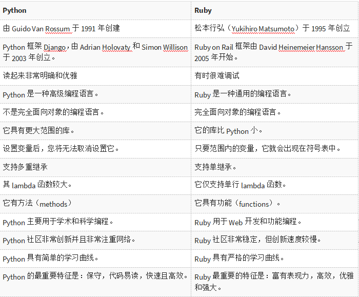 Python vs Ruby区别在什么地方？