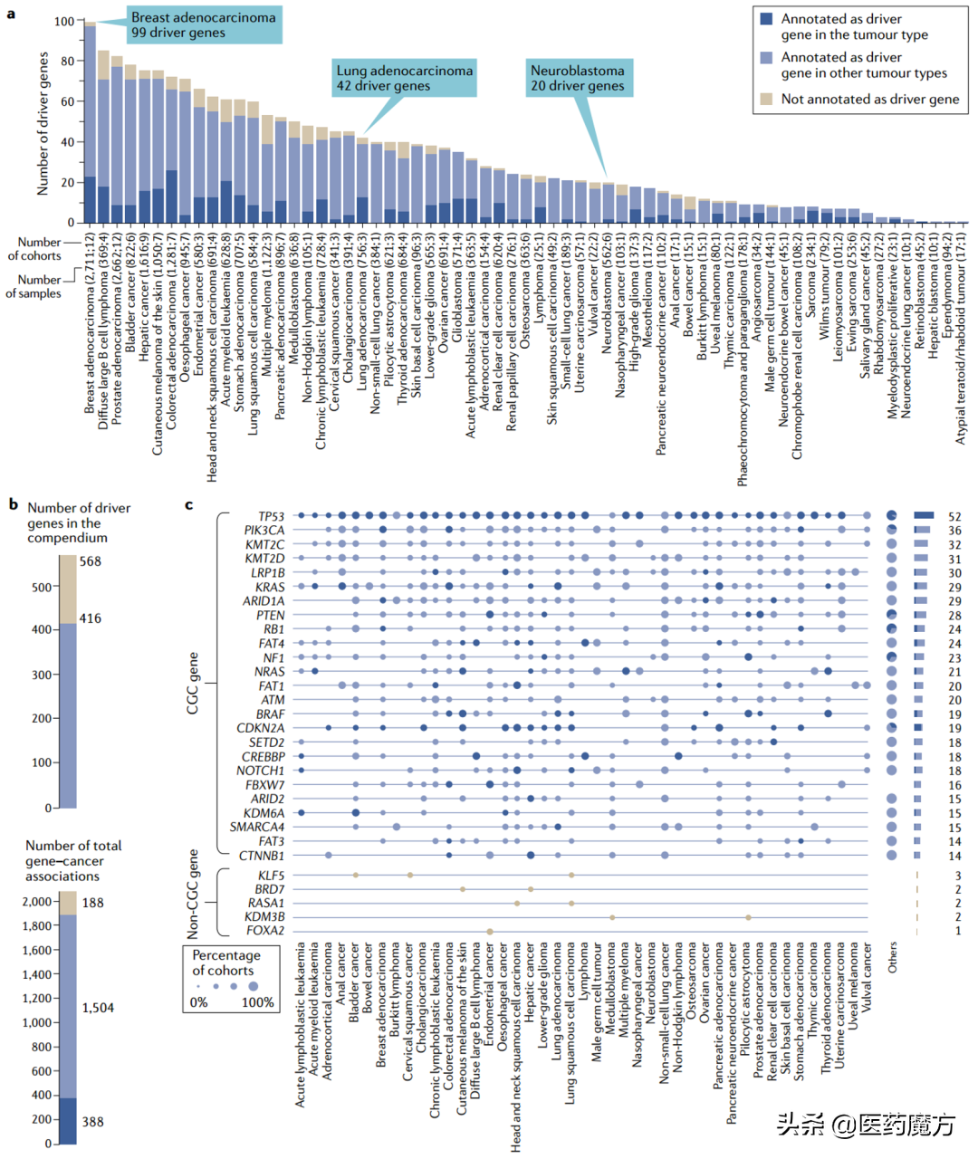 Nature：一文揭示568个癌症驱动基因 | 附详细清单