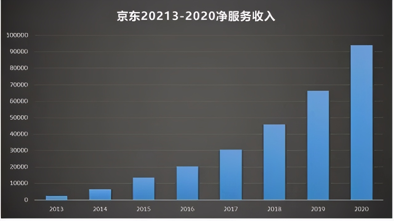 解剖京东：不做网红，如何炼就全球领先运营效率？