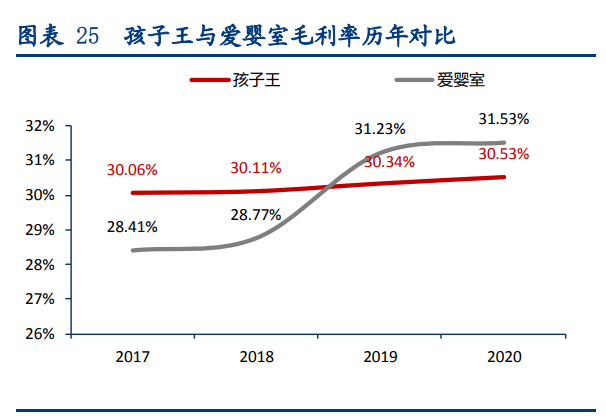 孩子王专题报告：母婴零售龙头，数字化提供强中台