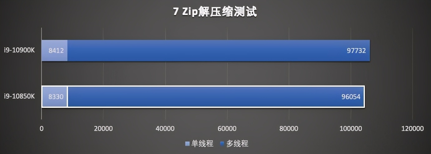 英特尔酷睿 i9-10850K 评测：超高性价比神 U