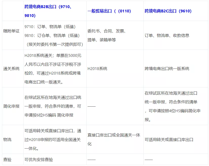 跨境电商9710 9810如何申报,享便利化通关?