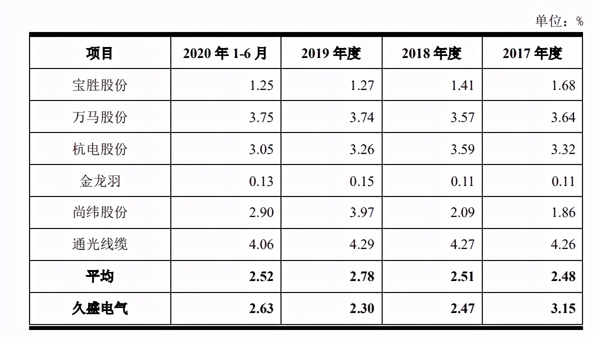 久盛电气客户供应商既集中又重叠，诉讼催讨逾期货款