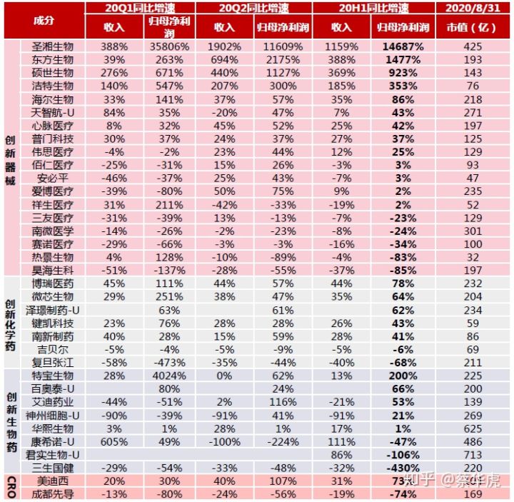 医药行业2020年中报总结—年中业绩总览