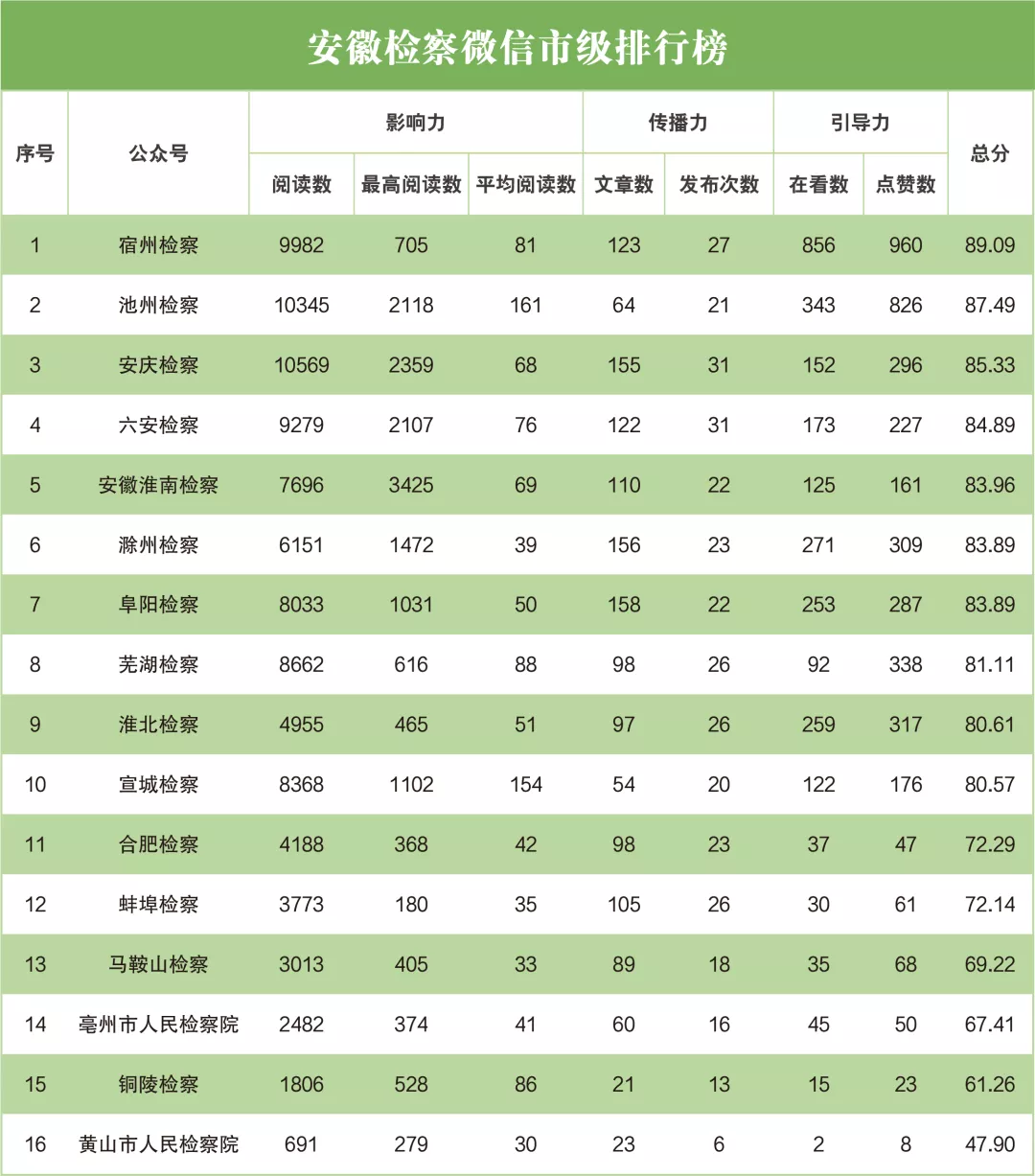 榜单 | 2021年7月“互联网+检察”指数安徽省排行榜