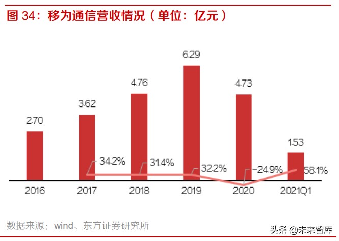 通信行业研究：5G+产业链上下游发力，物联网应用迎来春天