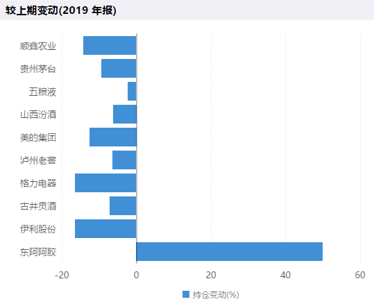 2020年首批基金一季报！傅鹏博、萧楠、刘格菘等