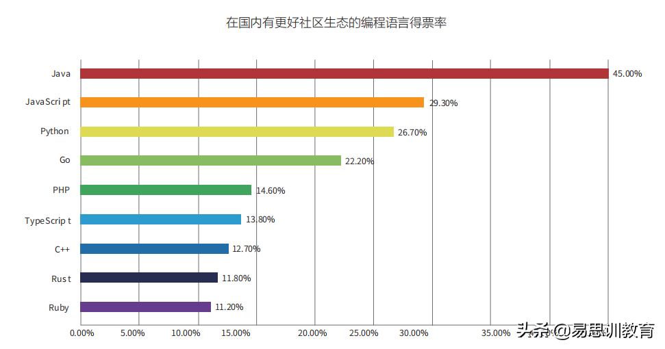 程序员7月工资数据来了！没想到Java排名这么低