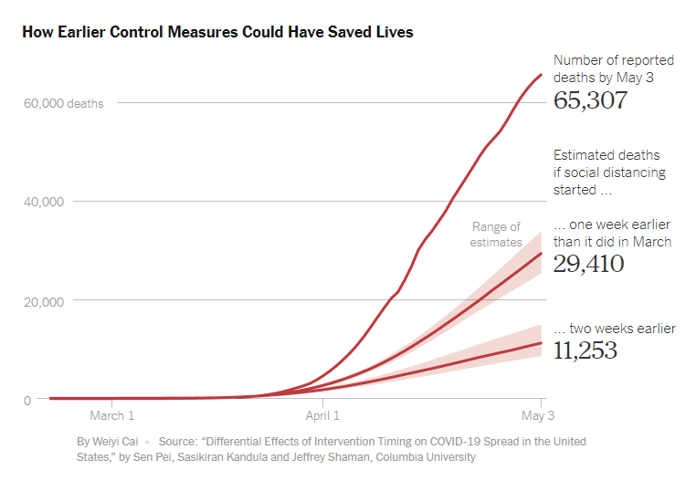 美研究人员：若提前两周“封城”，美国54000人本