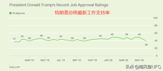 民调下滑，人设崩塌，特朗普的至暗时刻