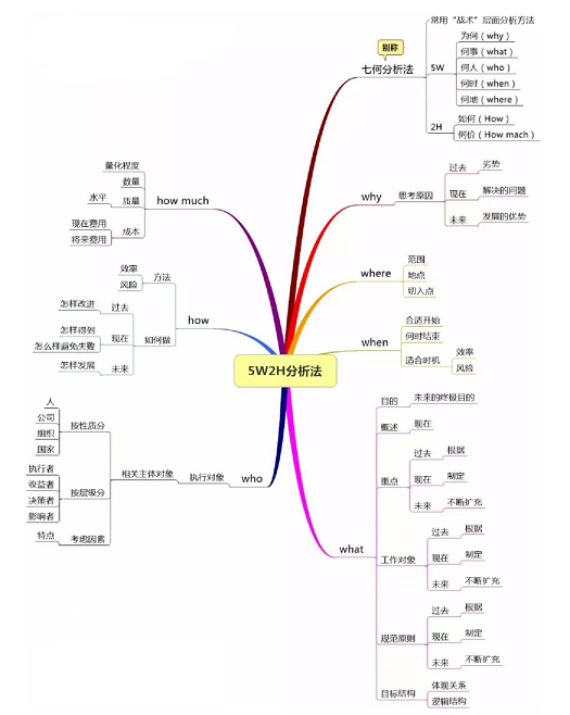 接到任务无从下手？5W2H分析法让你轻松搞定无压力