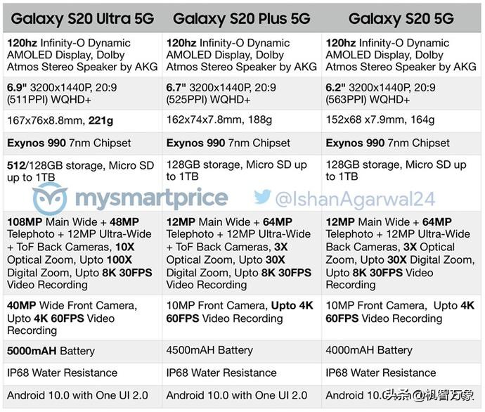 全系列适用5G价钱不低 三星Galaxy S20系列产品三款新手机官方网宣图曝出