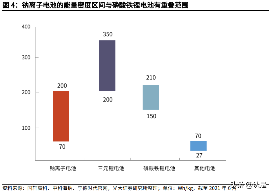 钠离子电池研究报告：潜在空间广阔，宁德时代入局加速产业化
