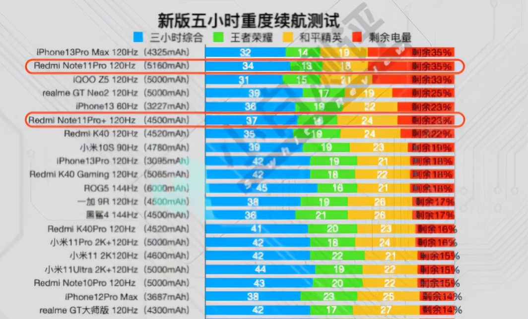 2021 mobile phone battery life ranking Apple and Xiaomi are "super