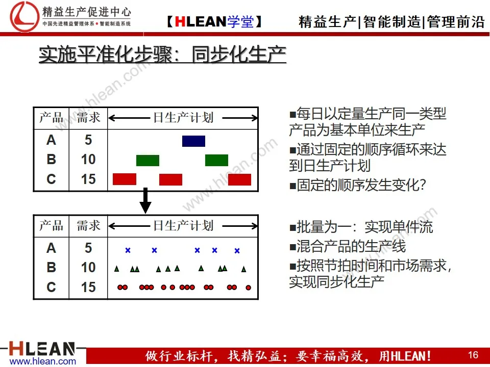 「精益学堂」平准化生产培训