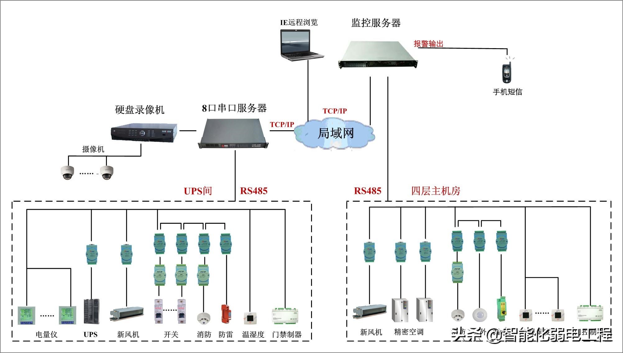 一套详细的智能化弱电机房建设解决方案