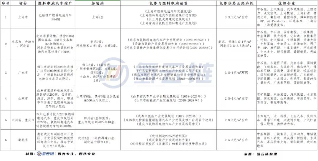 山东、武汉等地纷纷官宣燃料电池汽车城市群！谁能先人一步？