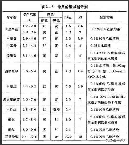 化學(xué)滴定分析法詳細講解